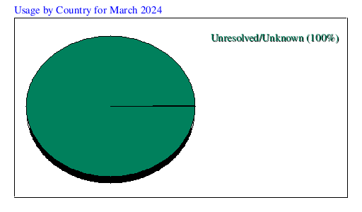 Usage by Country for March 2024