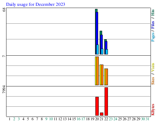 Daily usage for December 2023