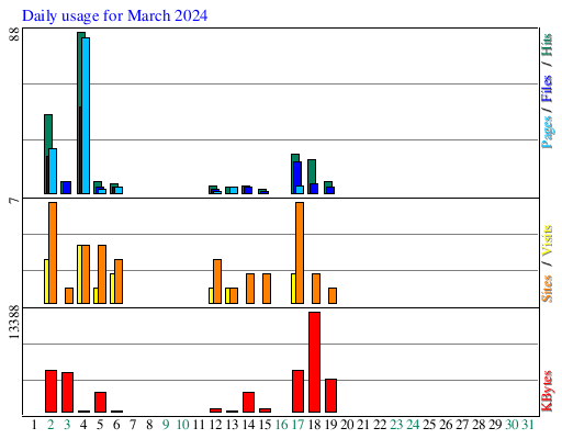 Daily usage for March 2024