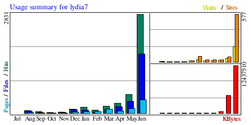 Usage summary for lydia7